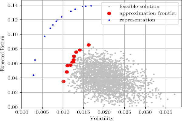 An Empirical Study on the Use of Quantum Computing for Financial Portfolio Optimization